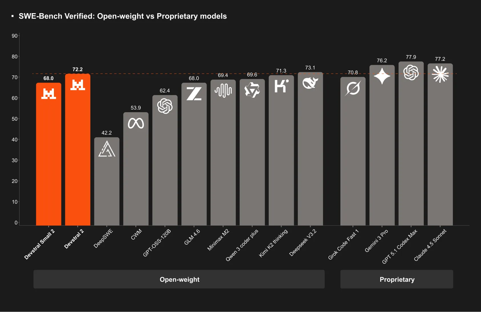 Open Weight models vs Proprietary models