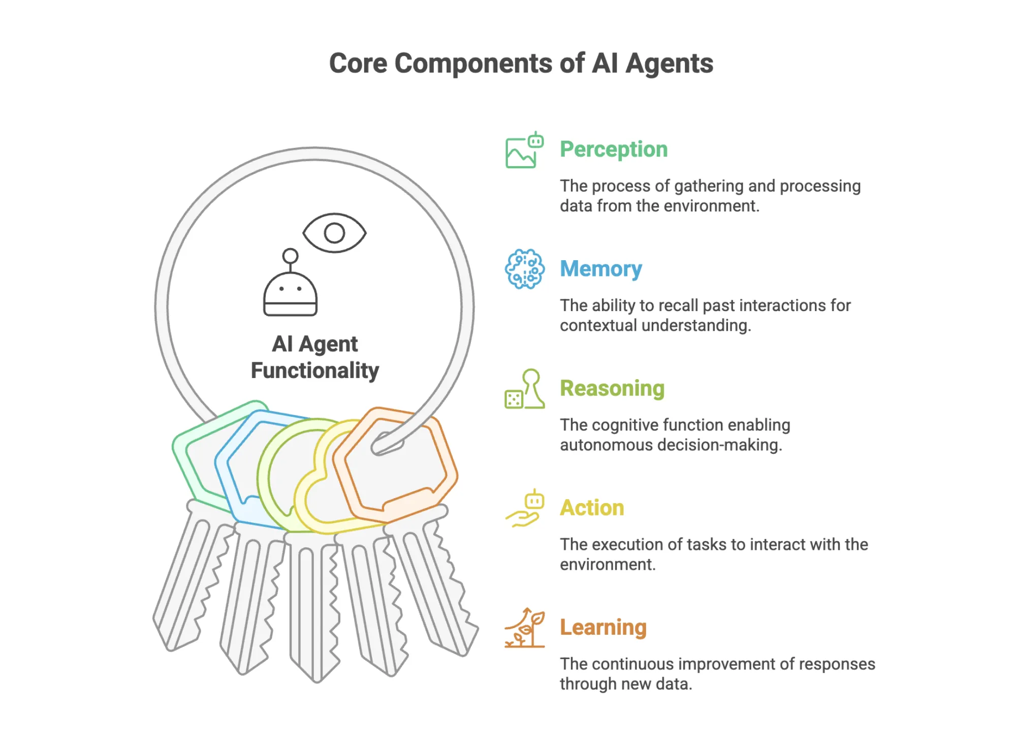 Core Components of AI Agents