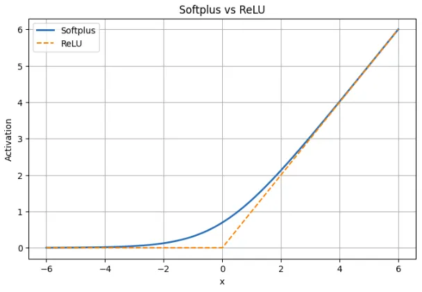 Softplus vs ReLU