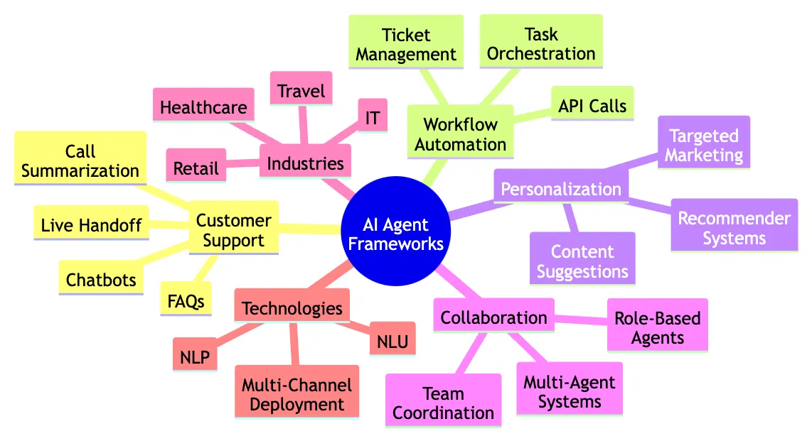 AI Agent Frameworks