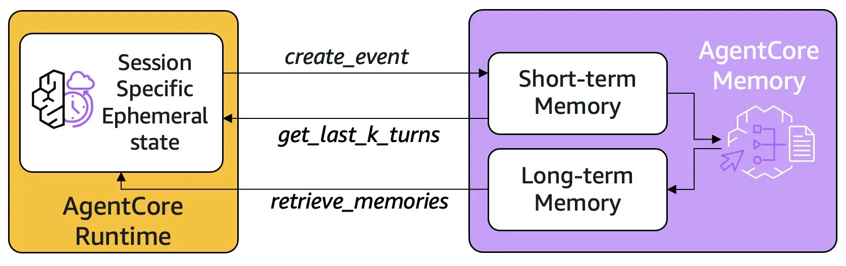 AgentCore Architecture