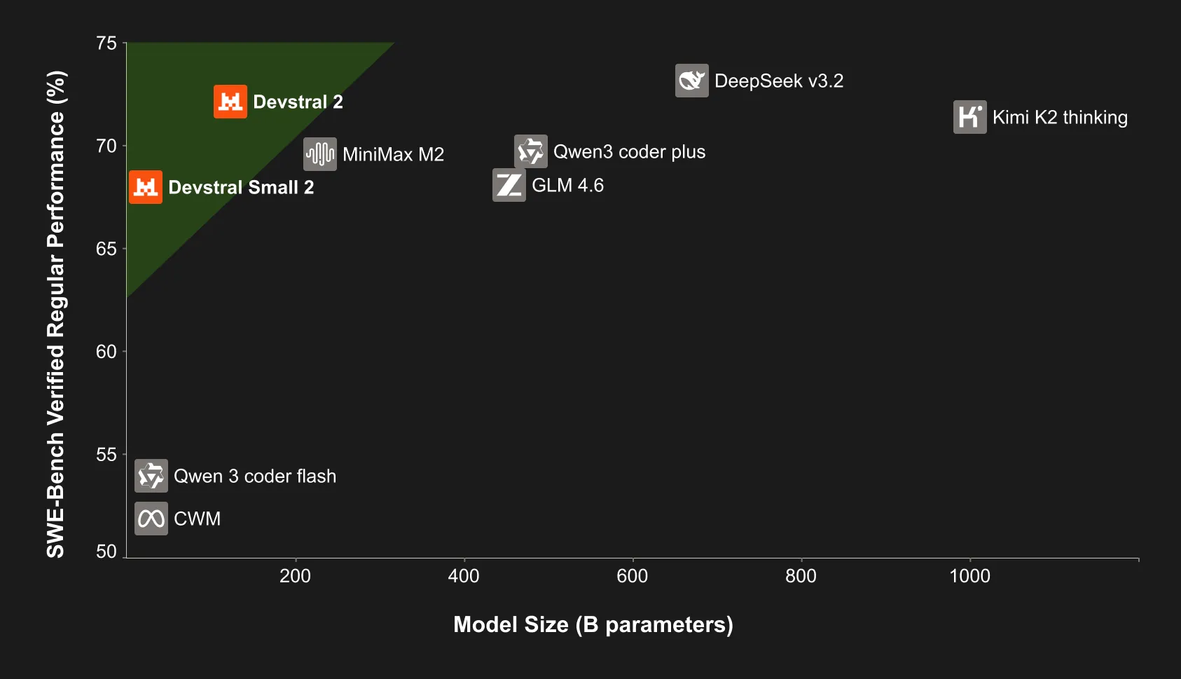 Models Comparison across parameter count