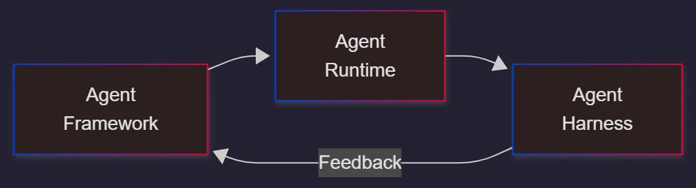 Tri-layer Architecture