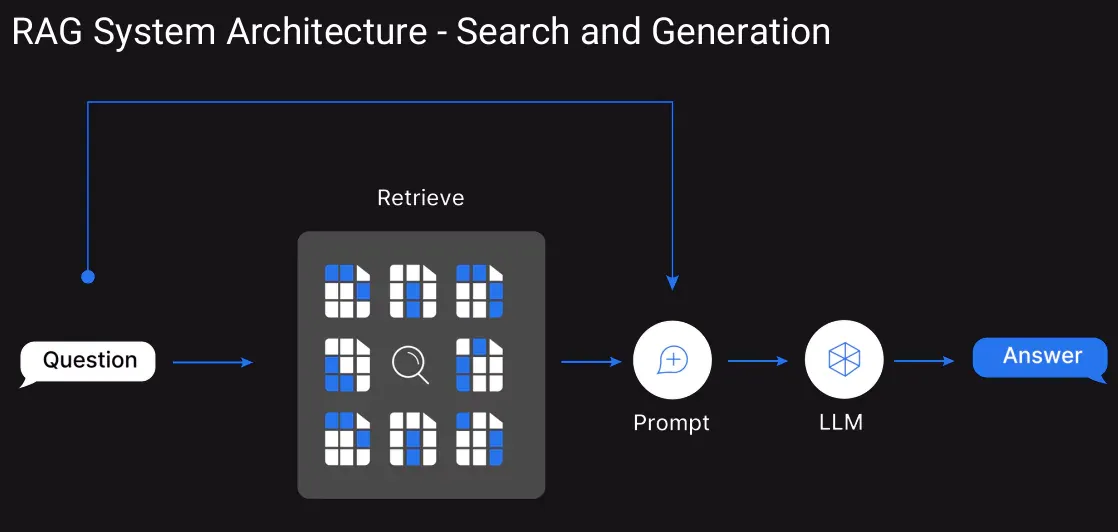 RAG System Architecture