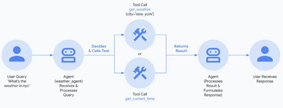 Day Two: Mastering the Tool - The Gateway to Production Agency