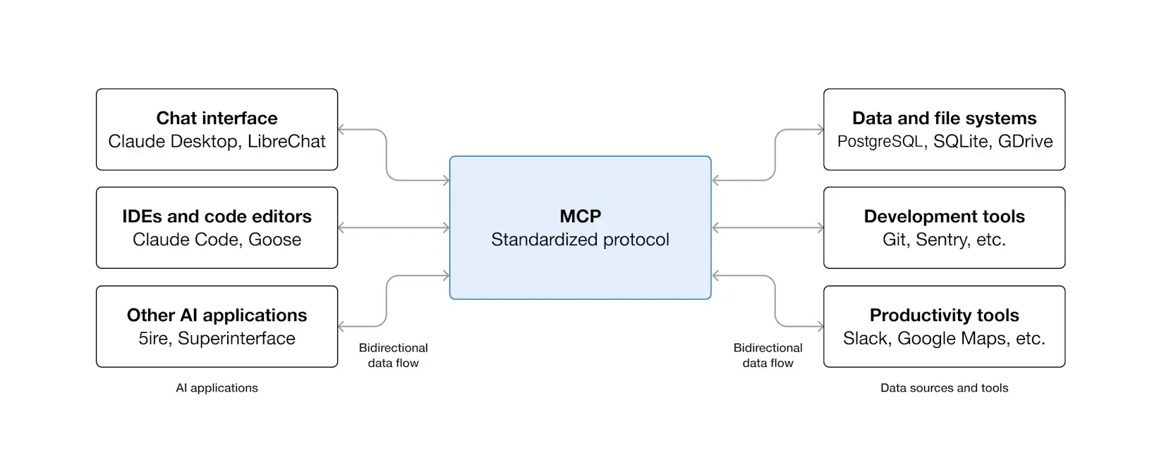 The Model Context Protocol (MCP): Standardization