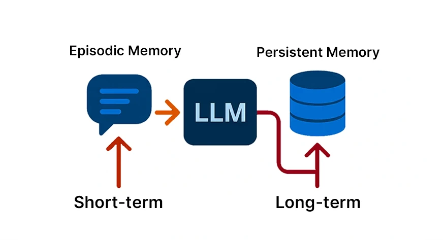 LLM Memory Types