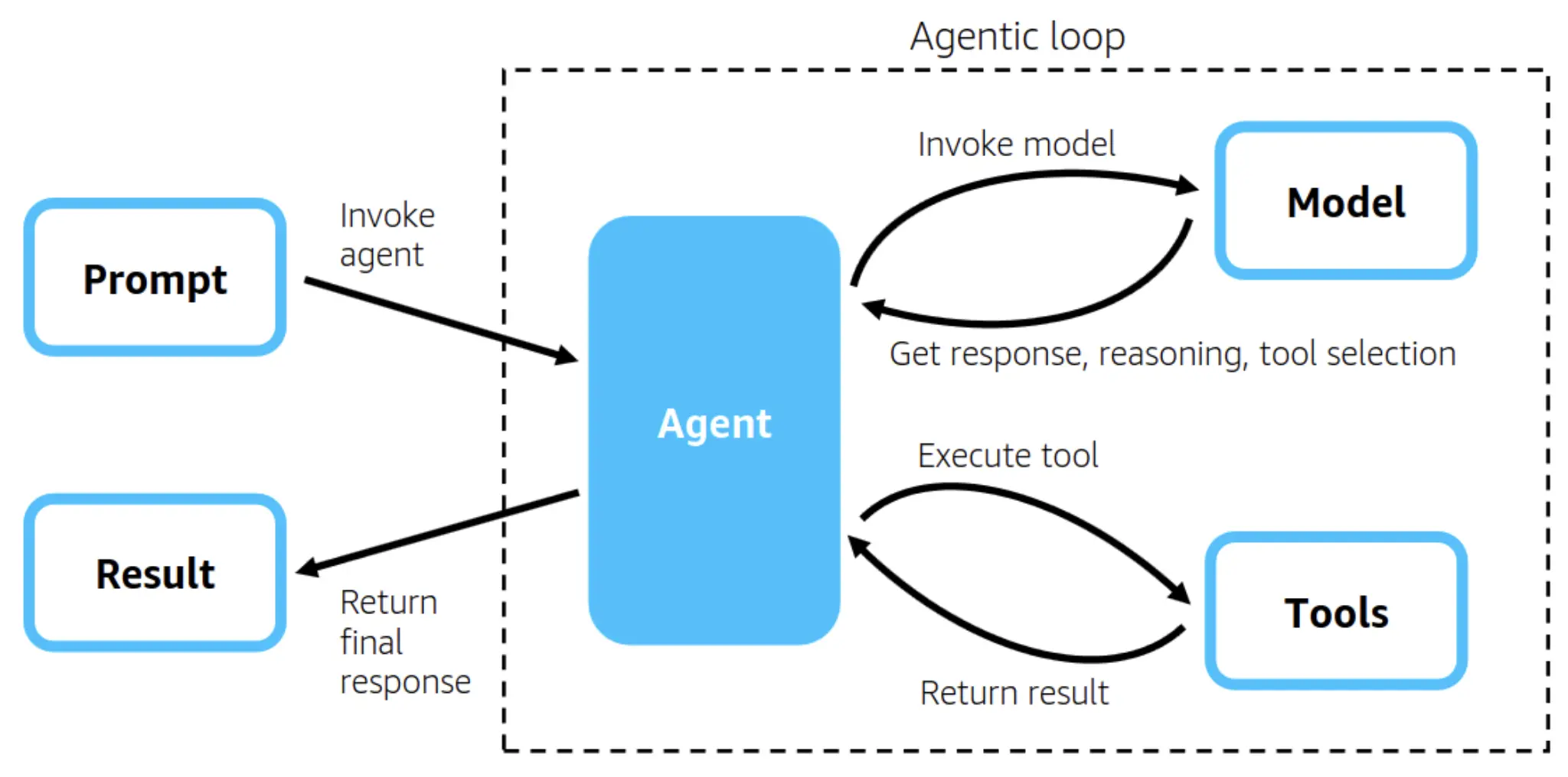What are Strands Agents?