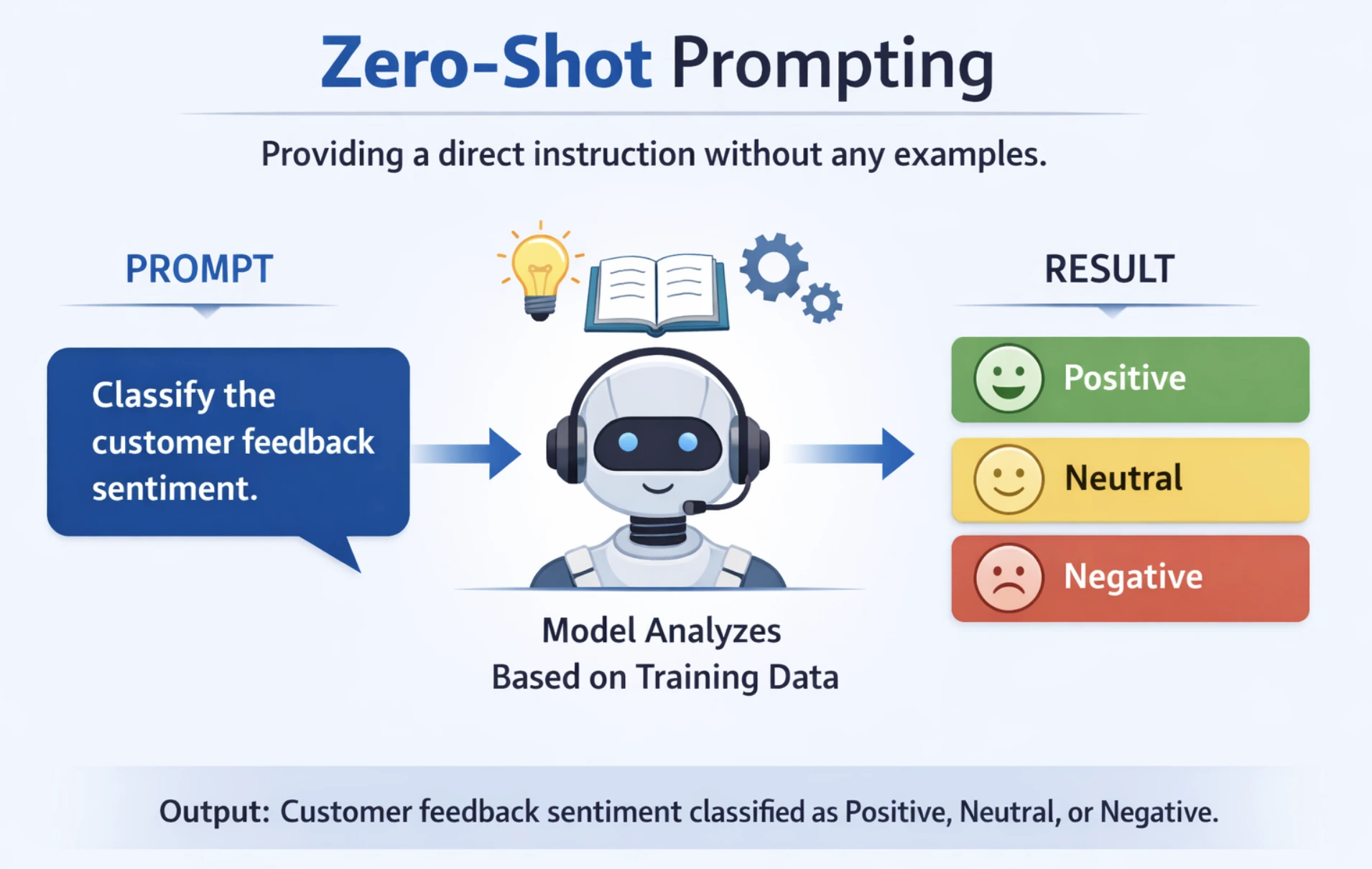 zero shot prompting - prompt engineering 2026