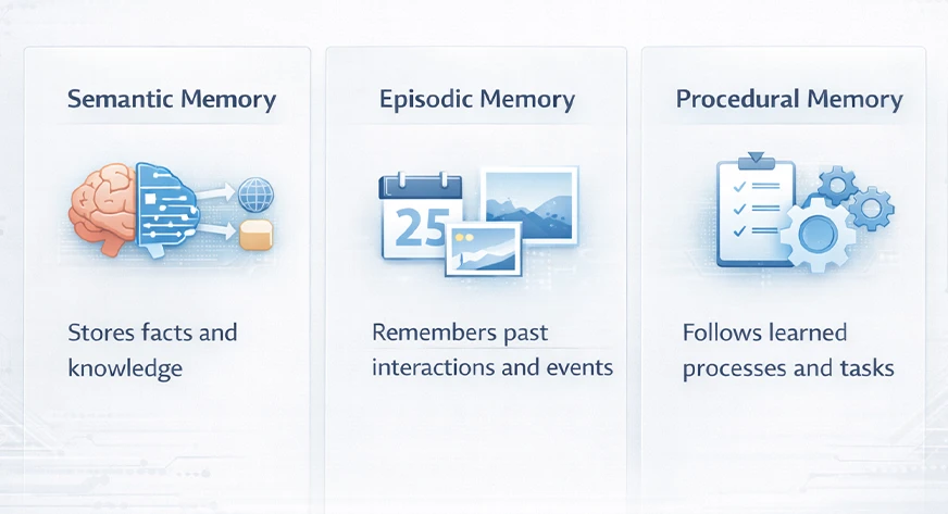 Episodic, Semantic & Procedural Memory in LLMs
