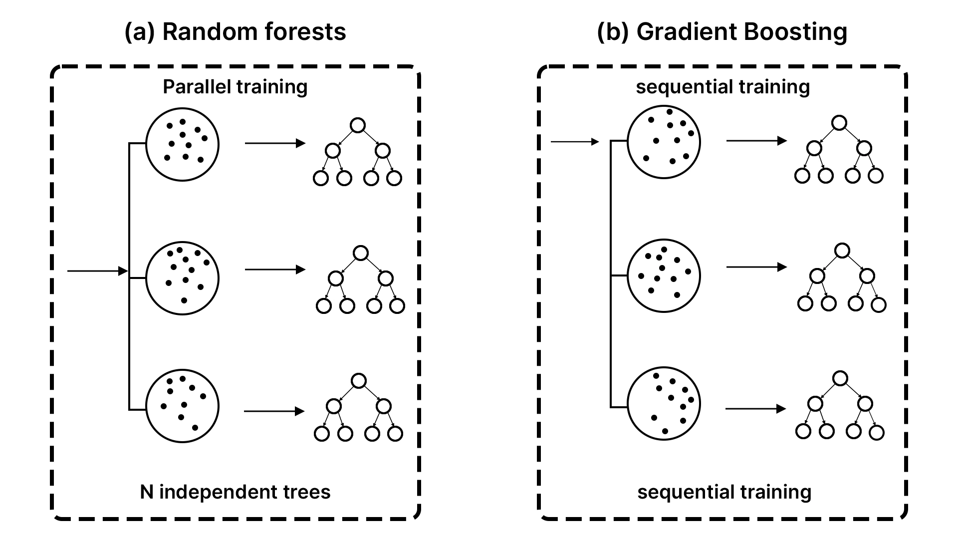 XGBoost vs. Random Forest vs. Logistic Regression