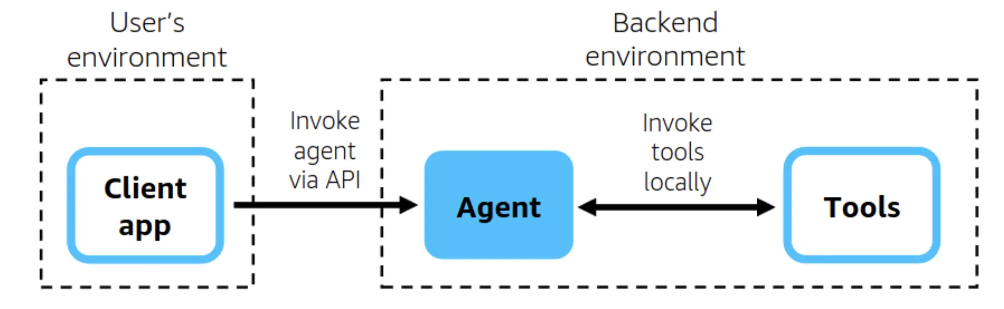 Getting Started with Strands Agent