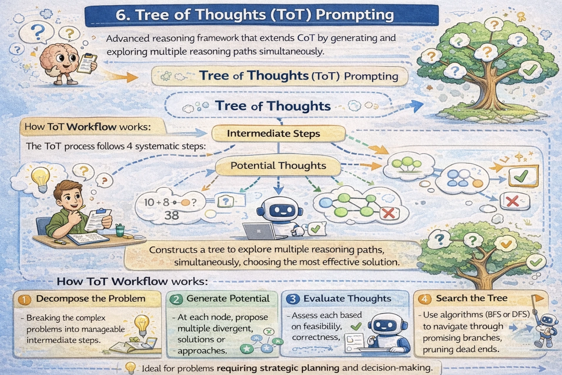 tree of thoughts prompting