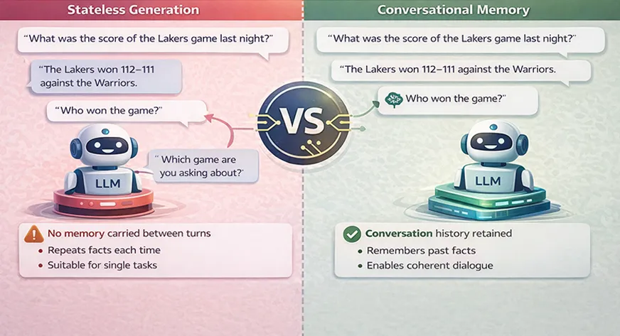 Memory vs. Stateless Generation