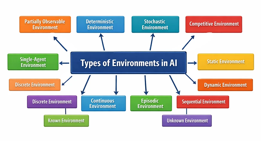 8 Types of Environments in AI