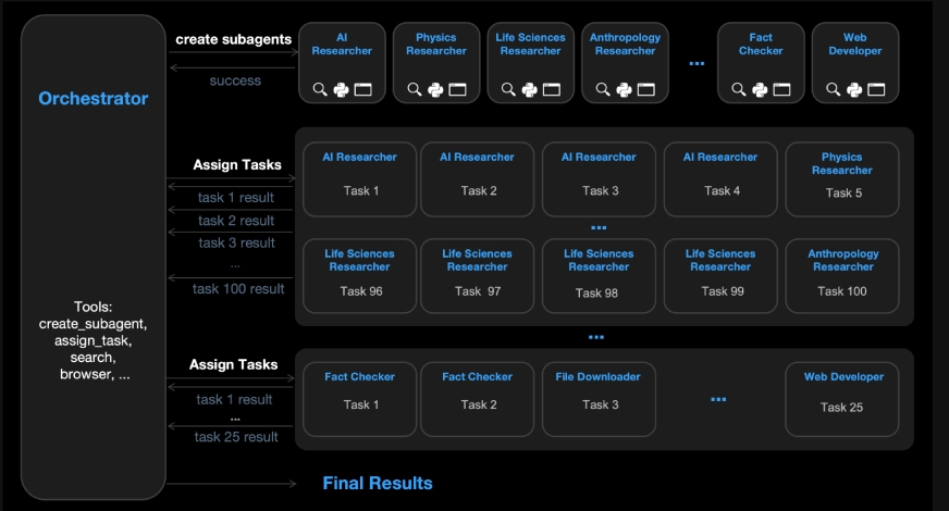 Agent Swarm Intelligence
