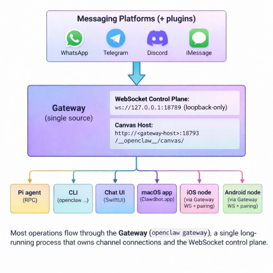 Architecture of OpenClaw
