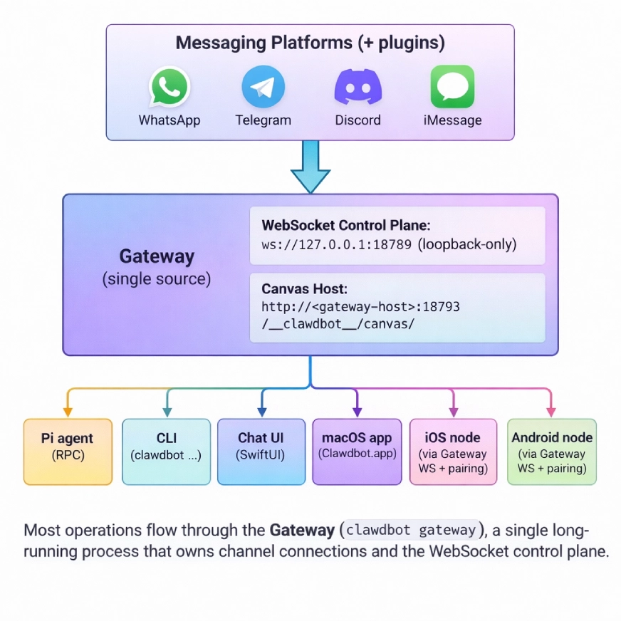 Architecture of Clawdbot