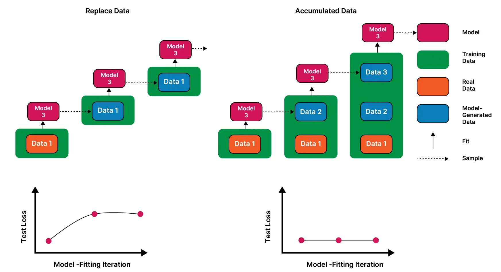 How can model collapse be prevented