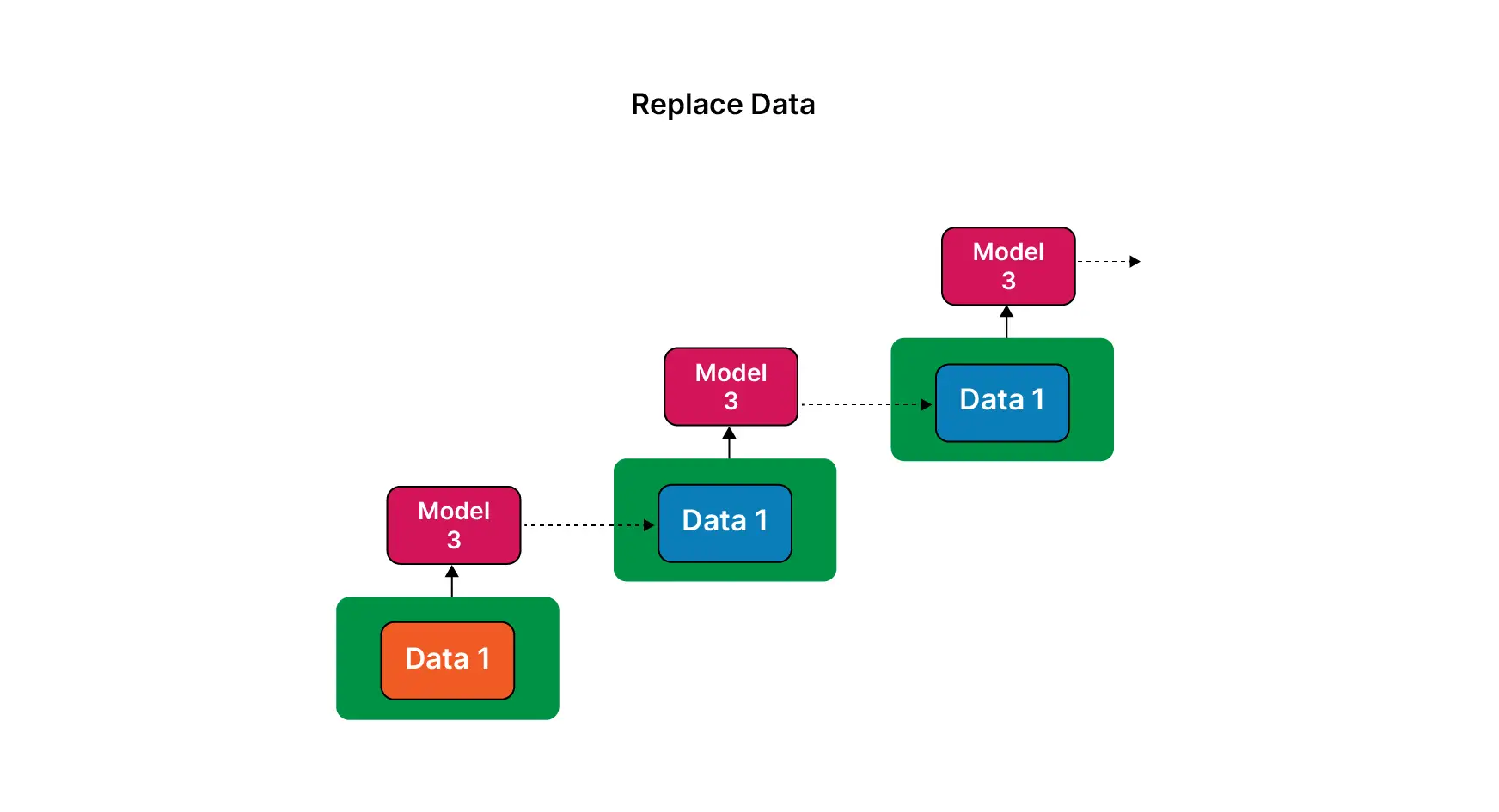 Data recursively used for model training