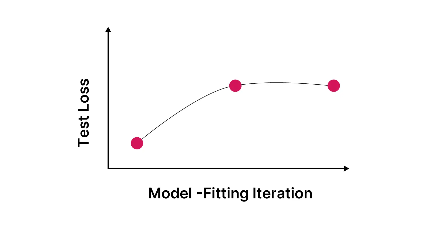 Test loss versus model-fitting iteration