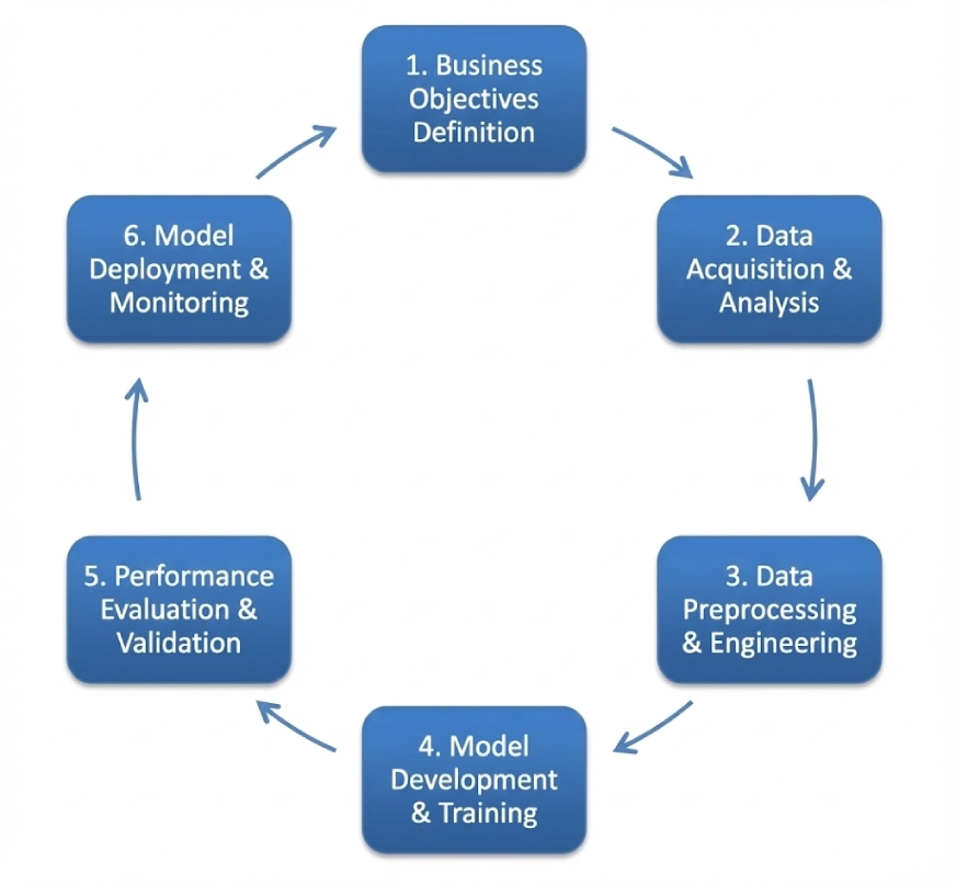 CRISP-DM | Structure Your Data Science Project