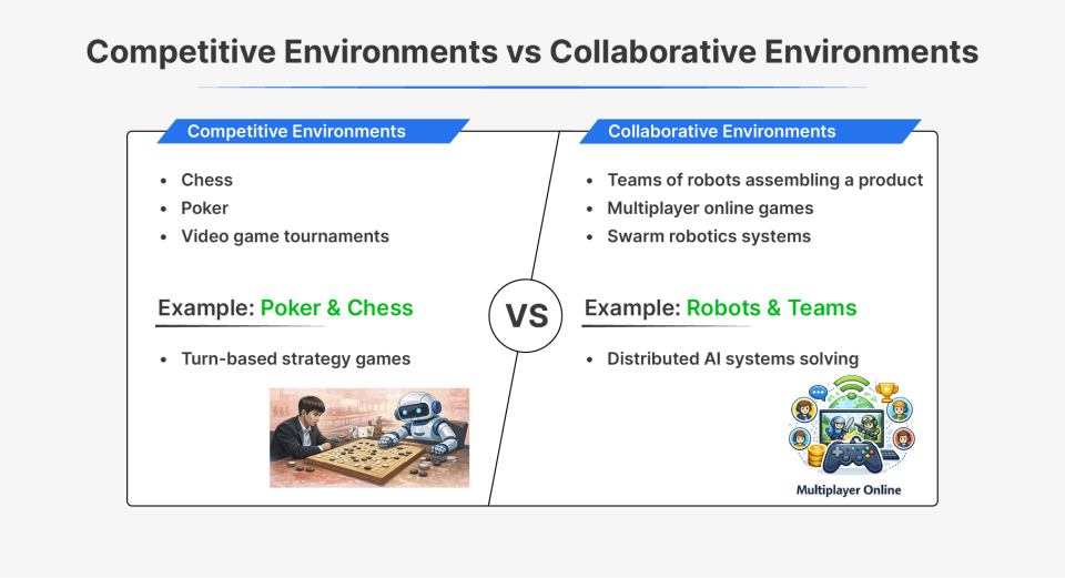 Competitive vs Collaborative Environments in AI 