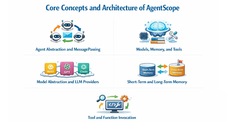 Core concepts of architecture of AgentScope