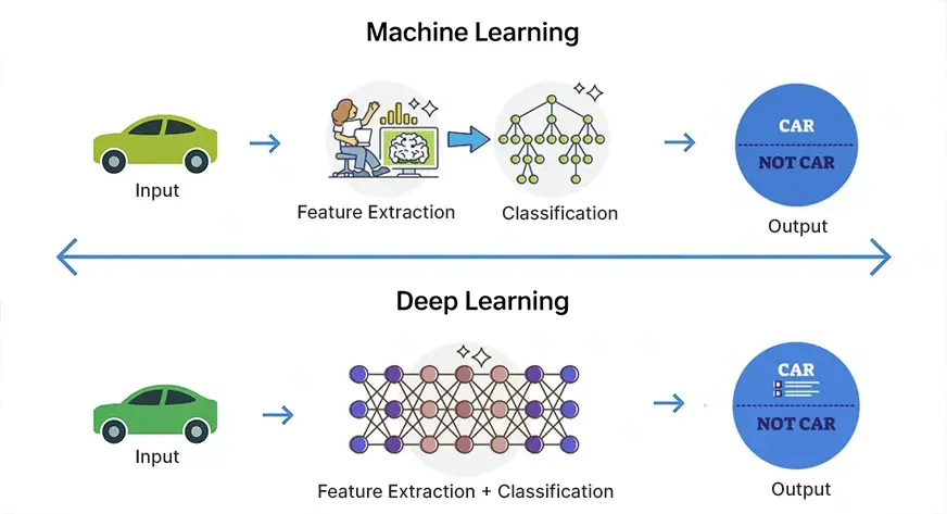 Deep Learning vs. Machine Learning: Key Differences Explained for Business Leaders 