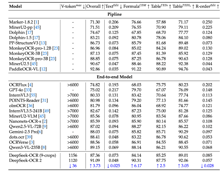 DeepSeek OCR 2 Performance