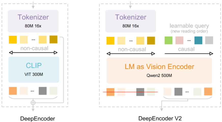DeepSeek OCR 2 Architecture 