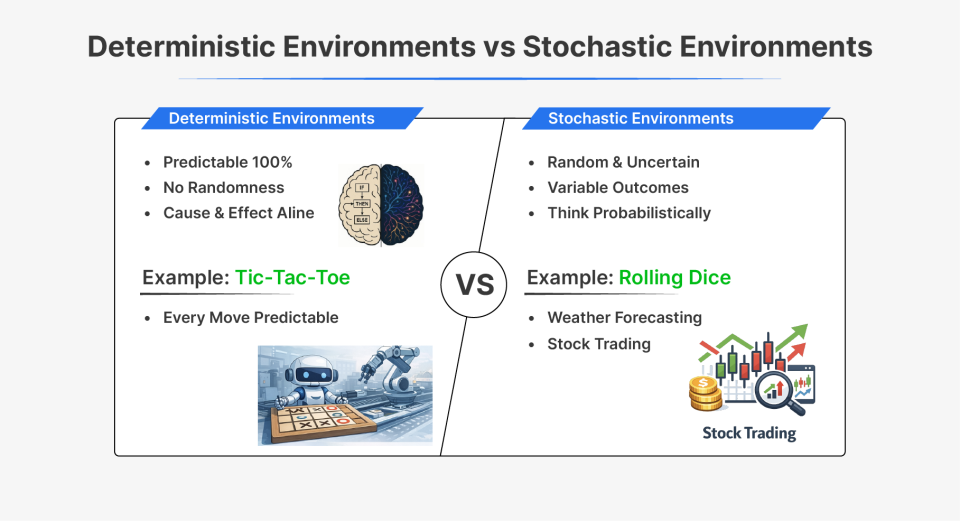 Deterministic vs Stochastic Environments