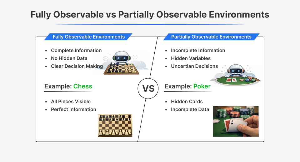 Fully Observable vs Partially Observable Environments