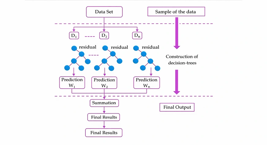 XGBoost Gradient Boosting