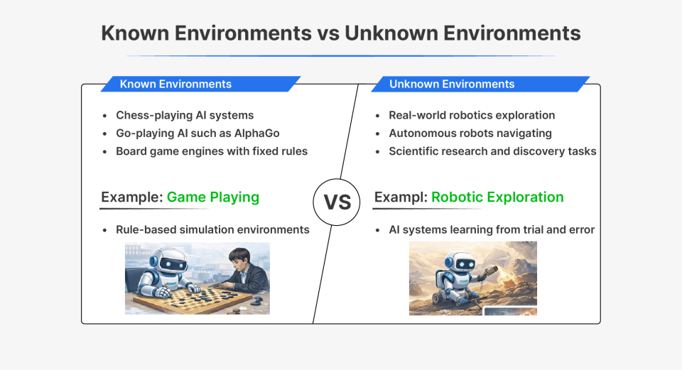 Known vs Unknown Environments in AI
