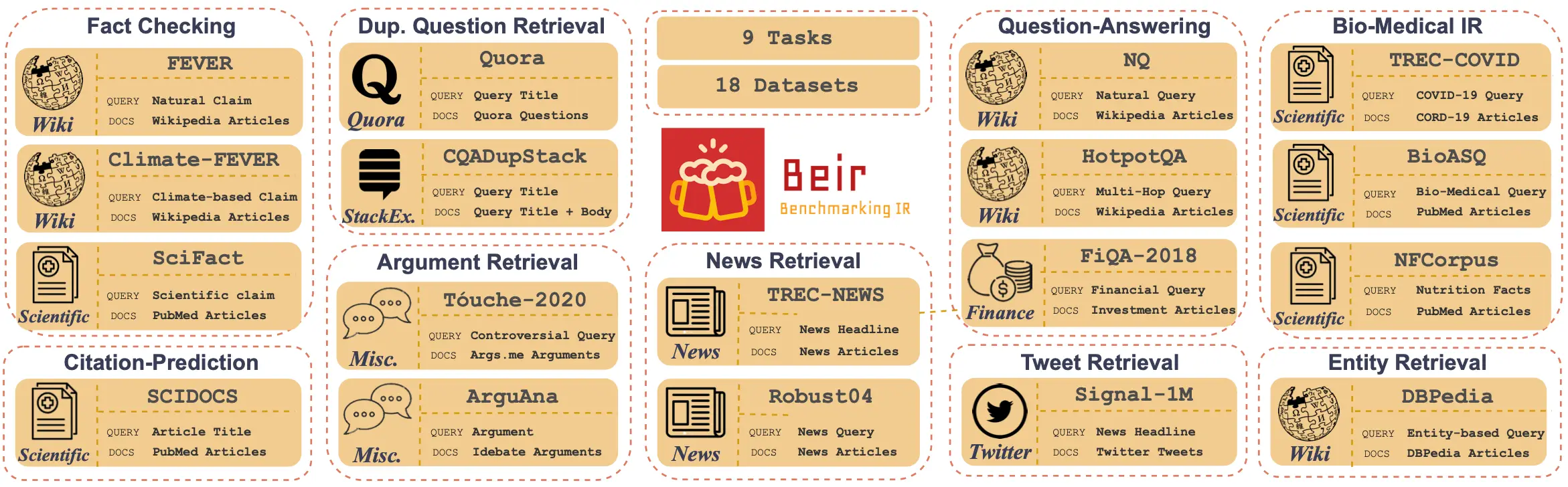 Benchmarking Information Retrieval