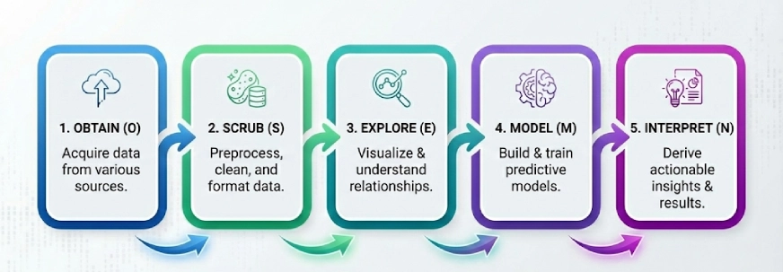 OSEMN | data science workflow frameworks 
