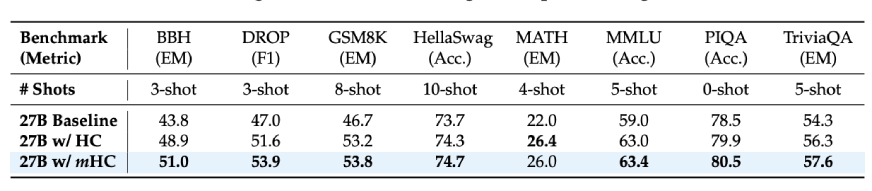 Performance Benchmarks | Manifold-Constrained Hyper-Connections