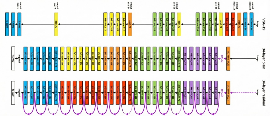 ResNet (Residual Network) Architecture