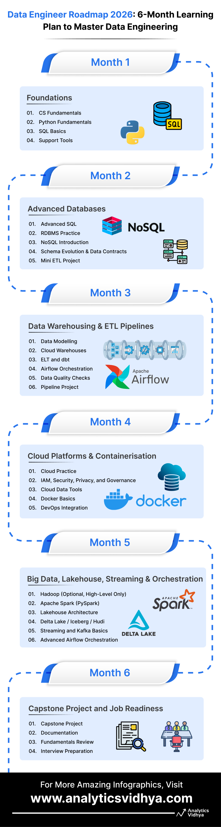 Data Engineer Roadmap 2026: 6-Month Learning Plan to Master Data Engineering