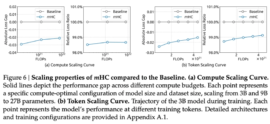 Scaling Behavior: Does DeepSeek mCH Hold Up?