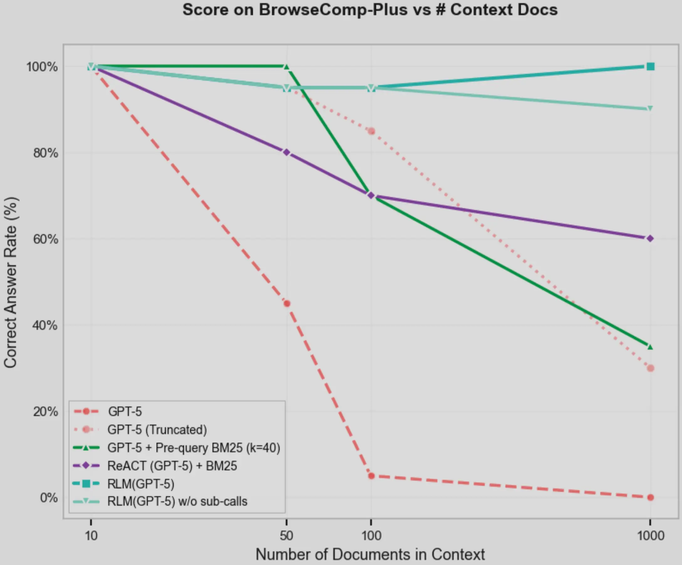 Score on BrowseComp-Plus vs Context Docs