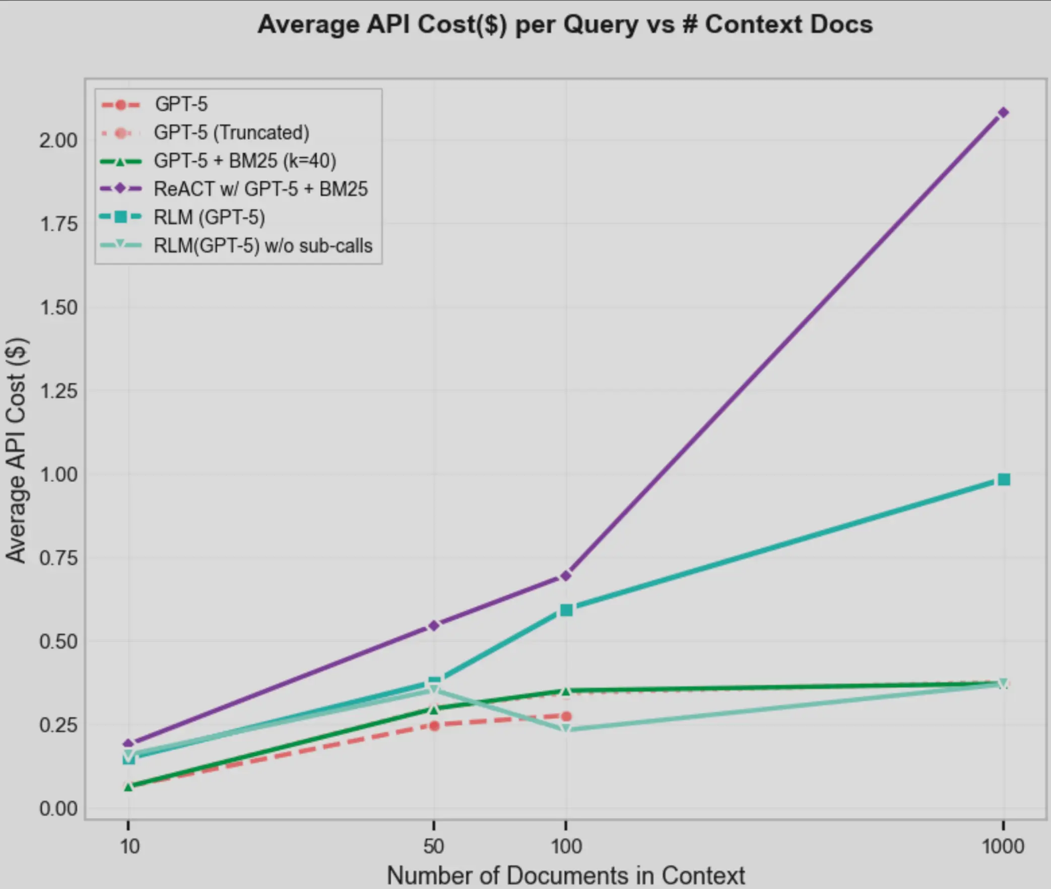 Average API cost vs Context documentations