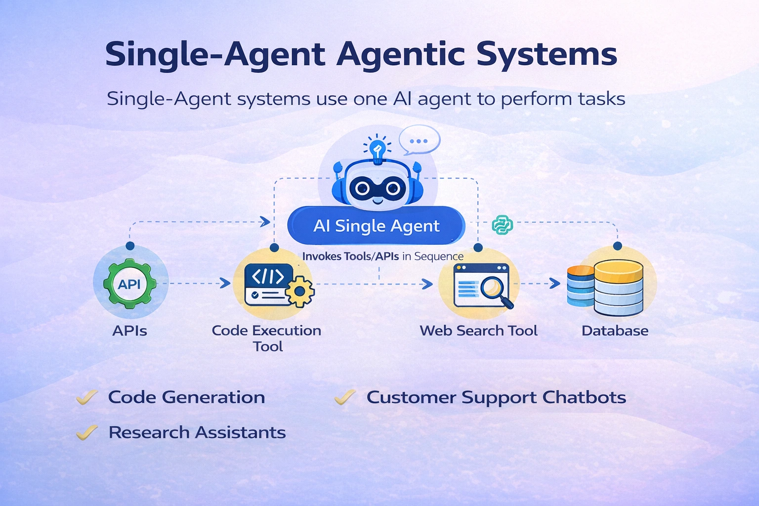Single-Agent Agentic System