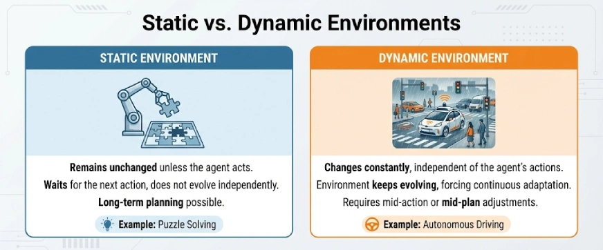 Static vs Dynamic Environments in AI 