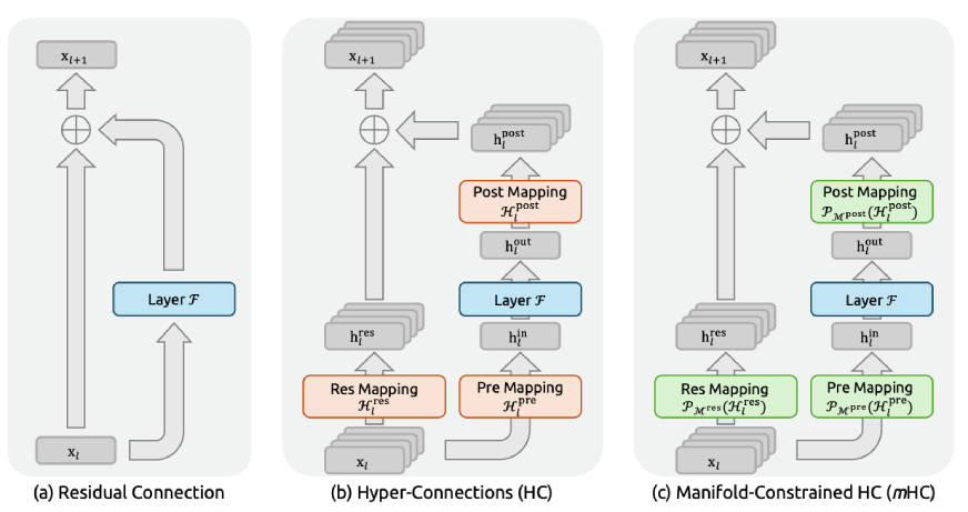 What Is Manifold-Constrained Hyper-Connections (mHC)?