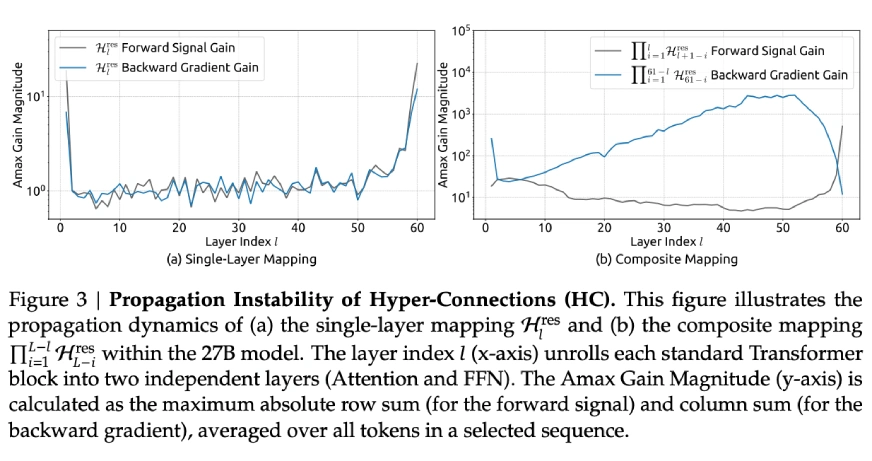 What Makes mHC Different?
