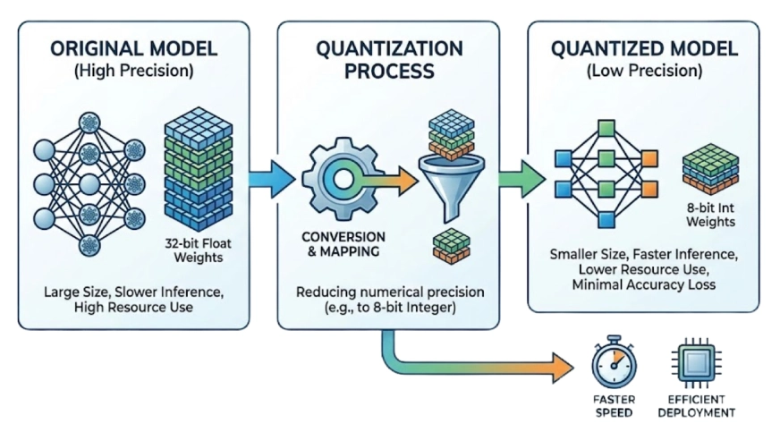 What is Model Quantization?