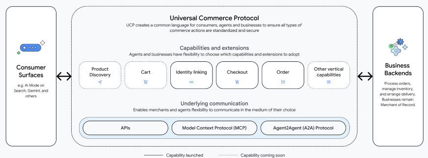 Why Google Introduced UCP? 