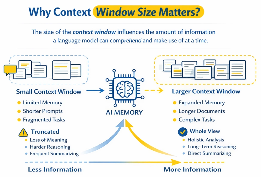 Why Does Context Window Size Matter?